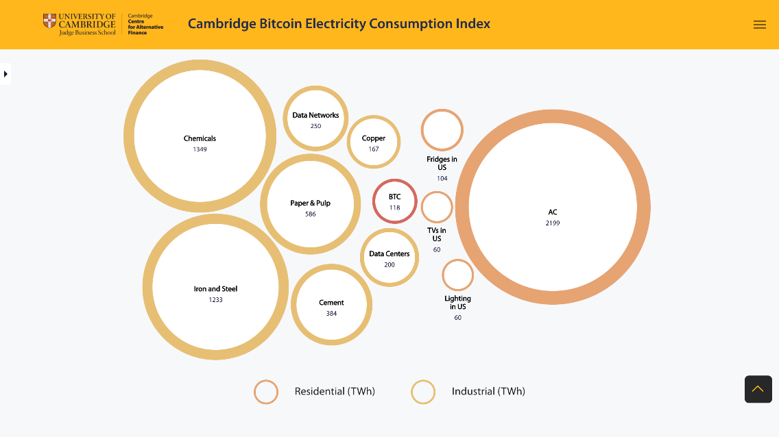 Bitcoin comparé à d'autres industries ou usages - © Cambridge University