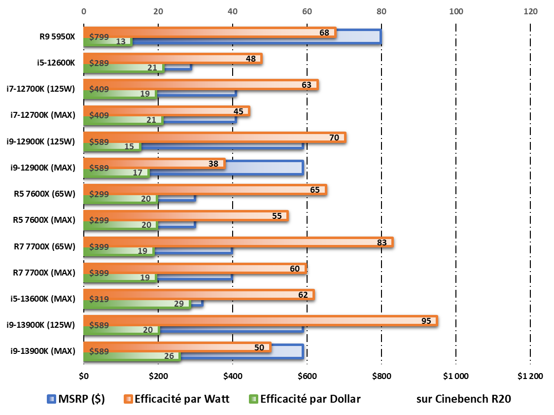 Performances /Watt et /Dollar durant les tests Cinebench R20 © Nerces