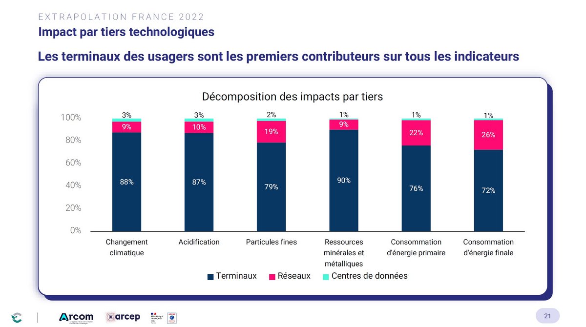  Les terminaux restent de loin le plus important levier pour réduire les externalités négatives de l'audiovisuel © ARCOM