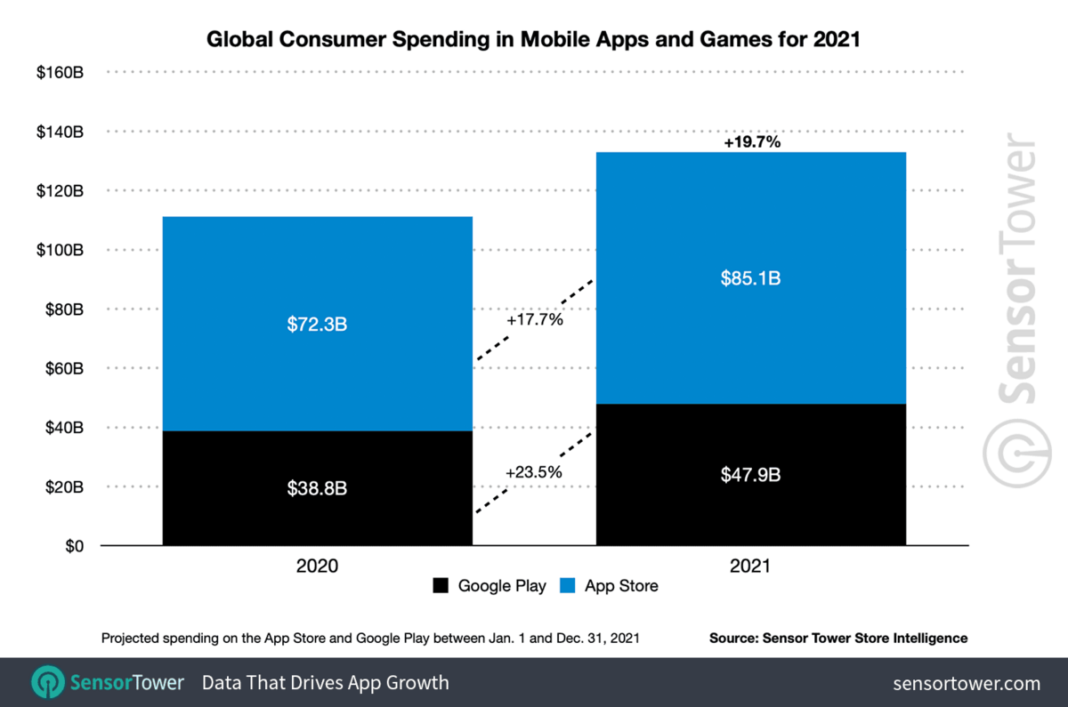 Total des dépenses effectuées sur les magasins d'applications en 2021 © Sensor Tower