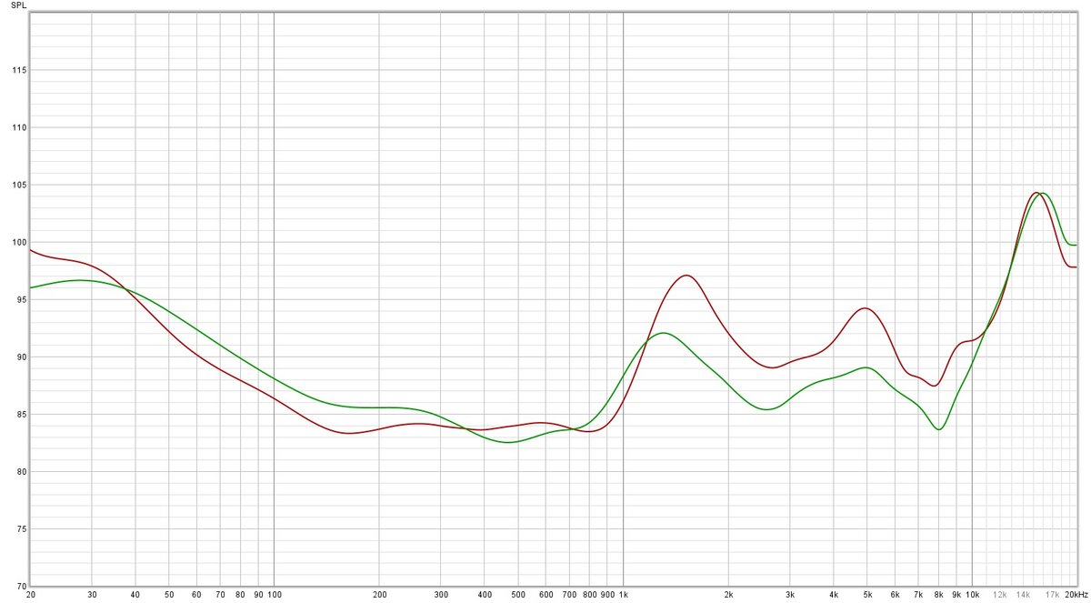 Face aux FreeBuds Pro 2 (en vert) déjà énergiques, les FreeBuds Pro 3 manquent de mesure dans le haut du spectre © Clubic