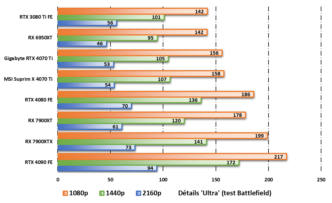 Performances observées sur Total War Warhammer 3 © Nerces