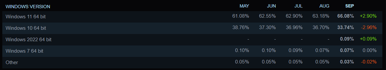 Windows 10 cède petit à petit la place à Windows 11. ©Steam