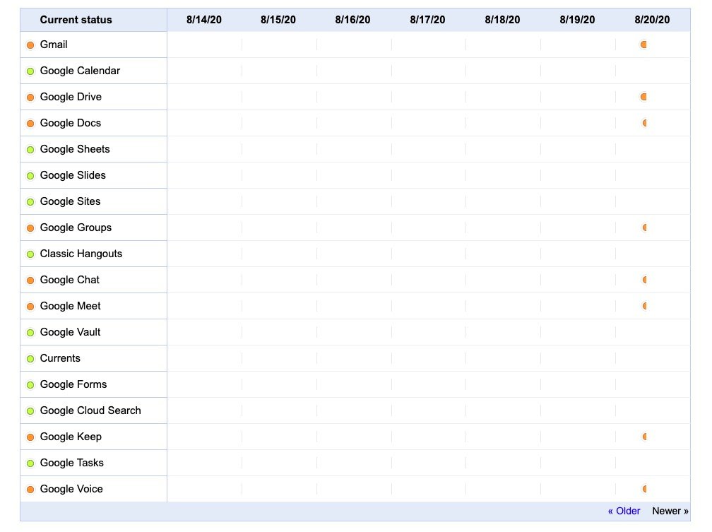 L'état des services Google à l'heure où sont écrites ces lignes. © Google