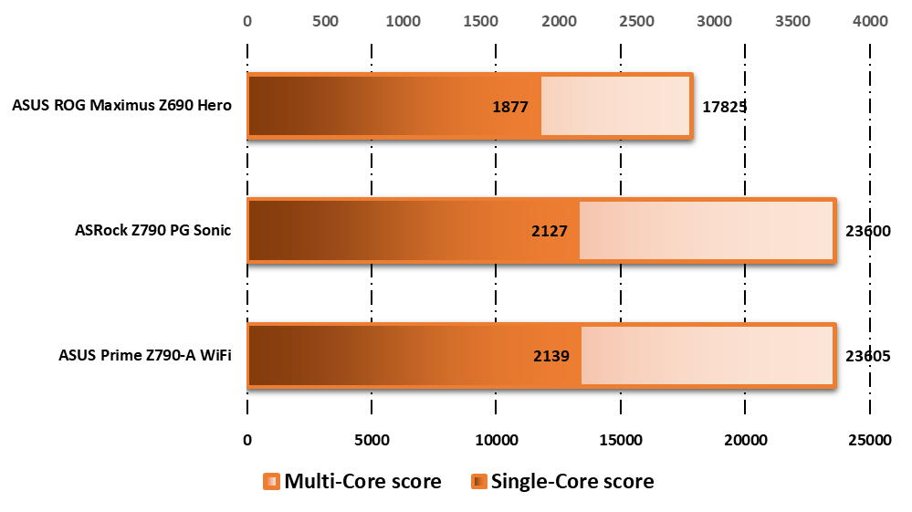 Performances observées sur Geekbench 5 © Nerces pour Clubic