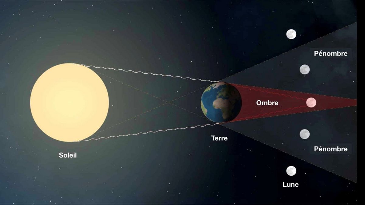 Si ce phénomène céleste commence lorsque la Lune entre dans la pénombre, la perte d’éclat de notre satellite naturel n’est alors pas notable. En revanche, dès que la Lune entre dans l’ombre de la Terre, elle prend des colorations qui dépendent de l’état de l’atmosphère de notre planète au moment de l’éclipse - ©NASA/Adaptation / Cité de l’espace