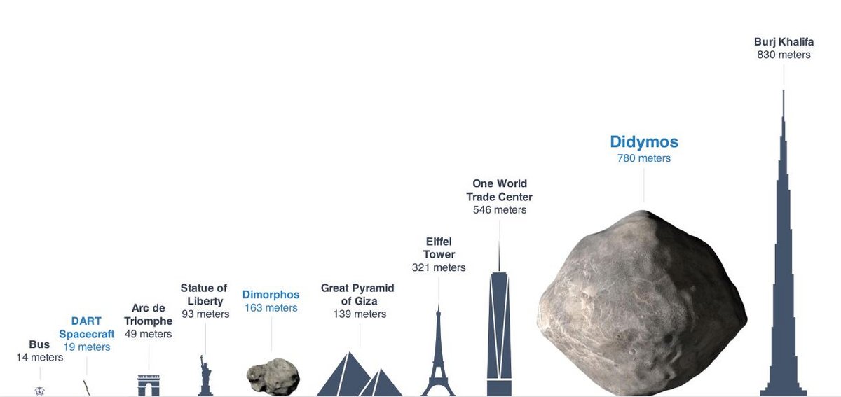 Comparaison de tailles entre quelques monuments connus et les principaux éléments de cette mission. Crédits NASA