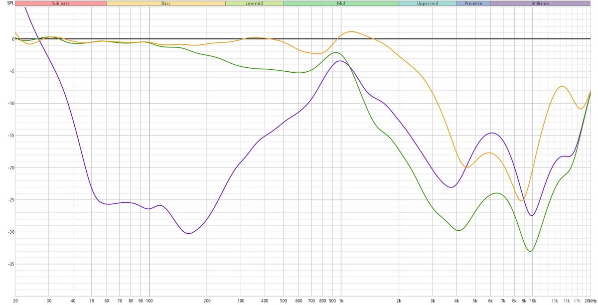 Mesure de l'isolation phonique par rapport un signal normalisé à 0. En violet, l'ANC. En vert, l'isolation passive, en orange, le mode transparence. L'isolation n'est pas mauvaise, mais ses absences dès les haut-médiums se ressentent largement en pratique, puisque l'oreille à tendance à être davantage dérangée en s'approchant des voix