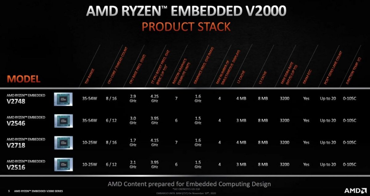 Le line up des SoC Ryzen V2000 © AMD