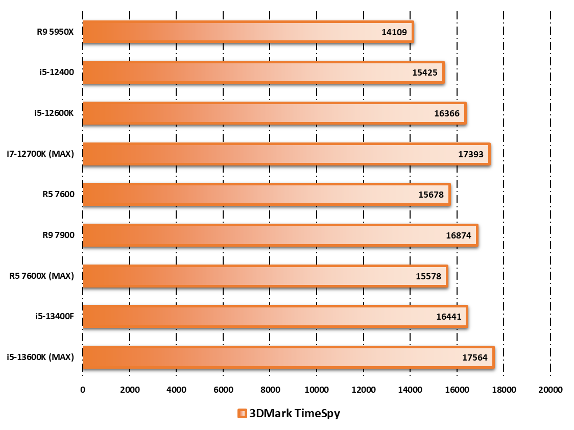 Performances observées sur 3DMark © Nerces pour Clubic