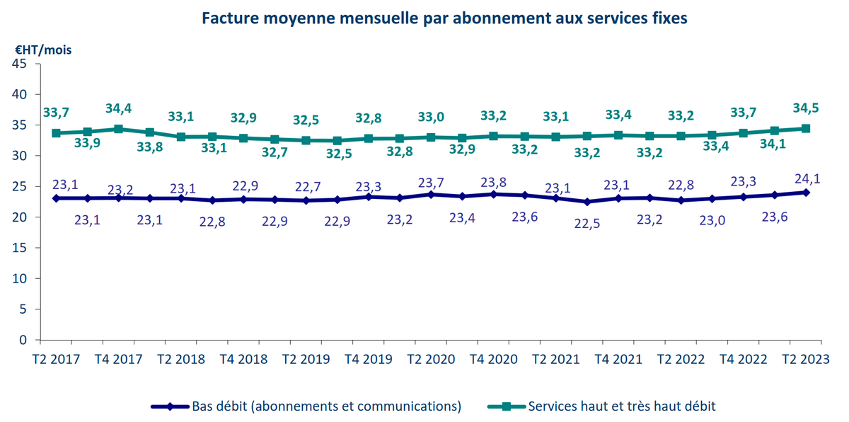 Le prix moyen des abonnements mensuel à Internet selon l'ARCEP © ARCEP