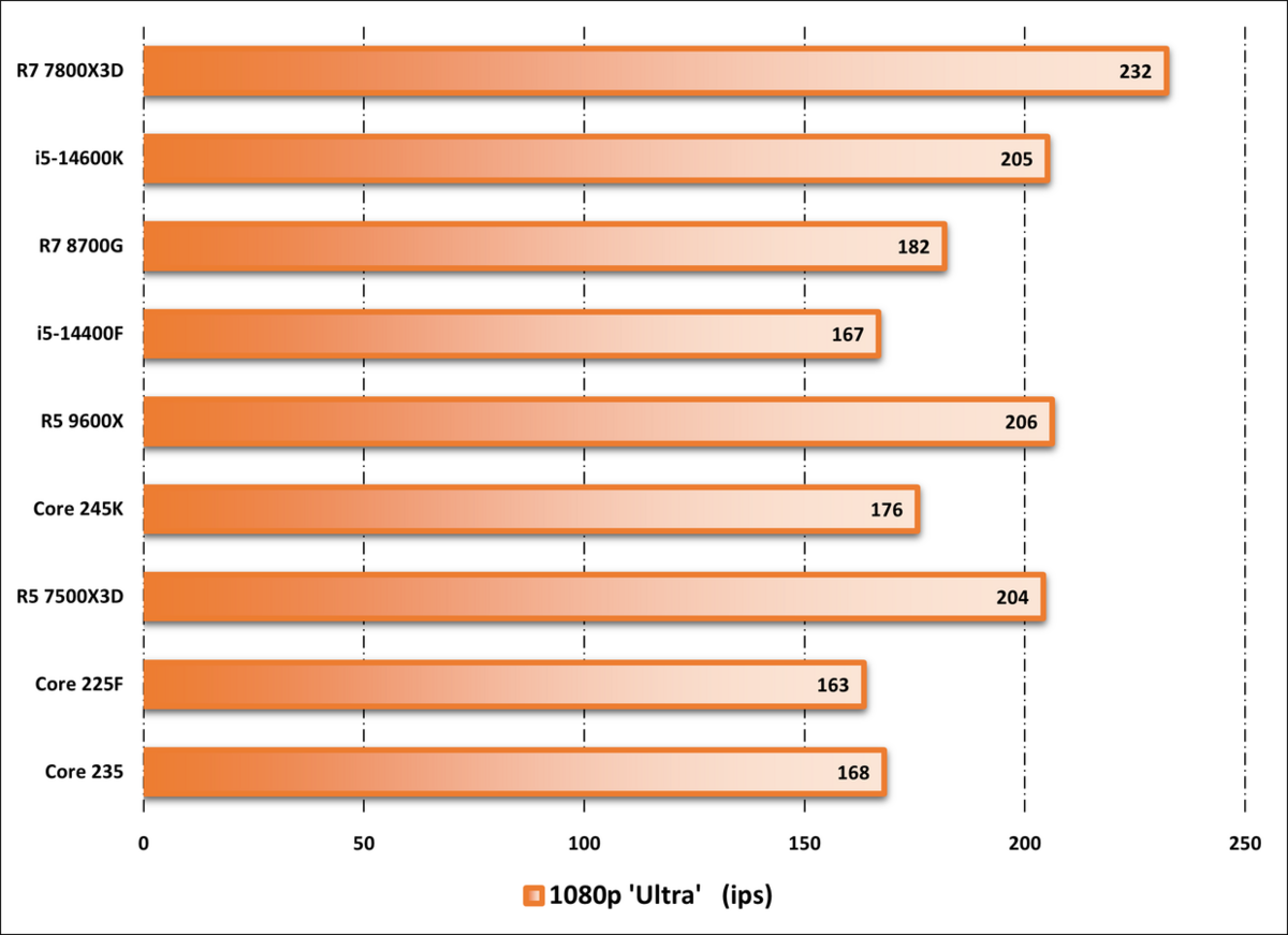 Performances observées sur Cyberpunk 2077. ©Nerces pour Clubic