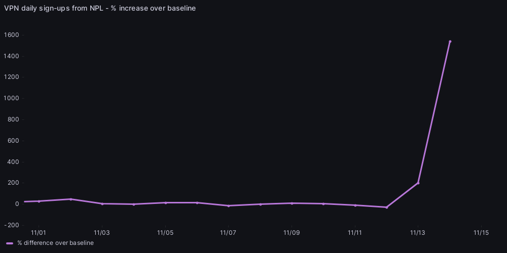 Depuis l'interdiction de TikTok, l'adoption de VPN a explosé au Népal © Proton