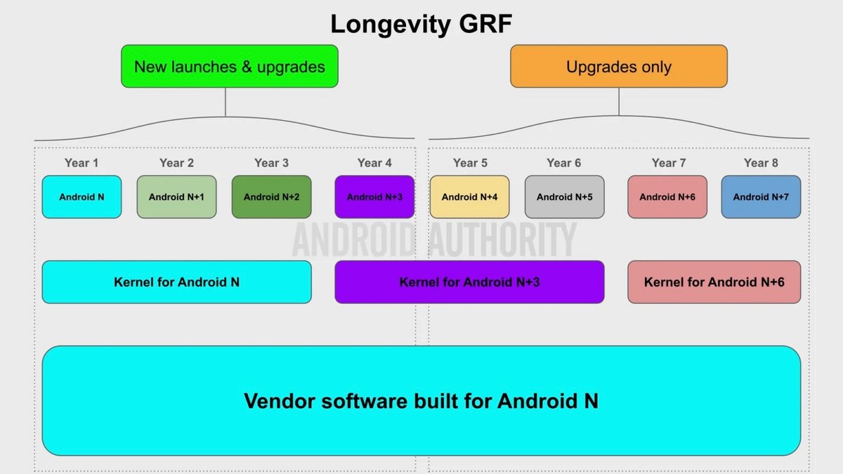 Un nouveau cycle de vie pour le support Android ? © Mishaal Rahman / Android Authority