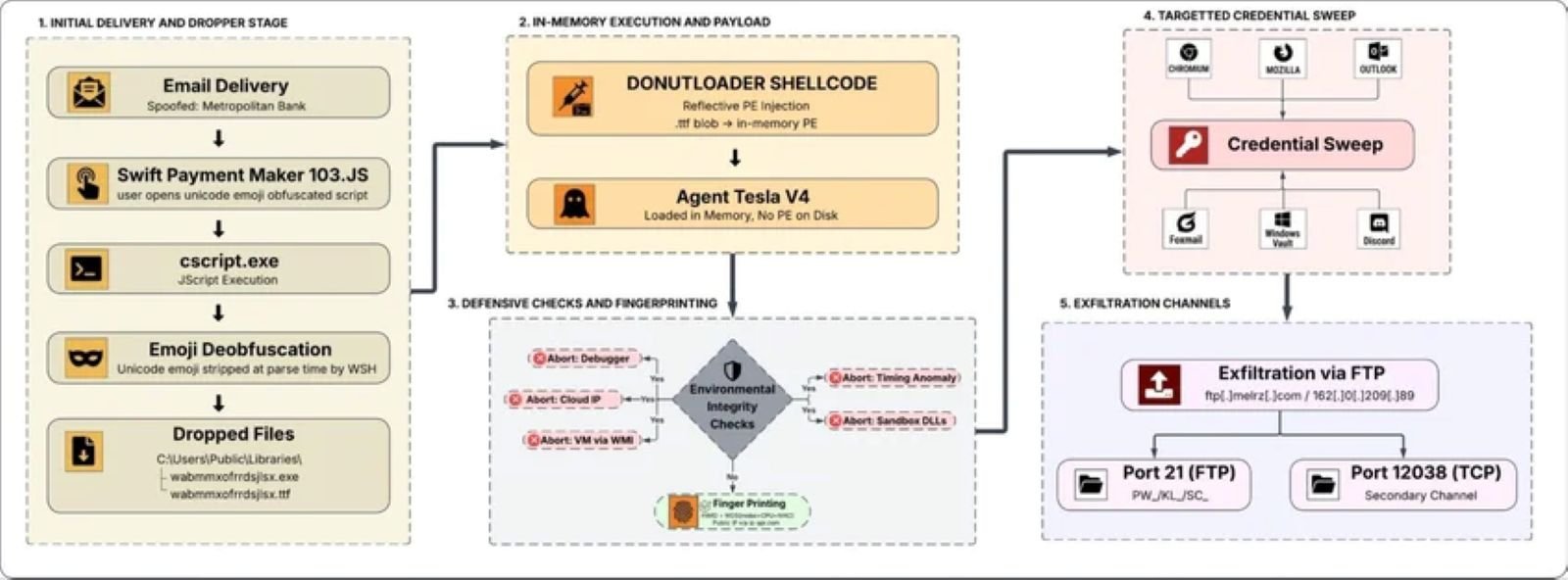 Diagramme complet du déroulement des attaques de la campagne - ©Knowbe4