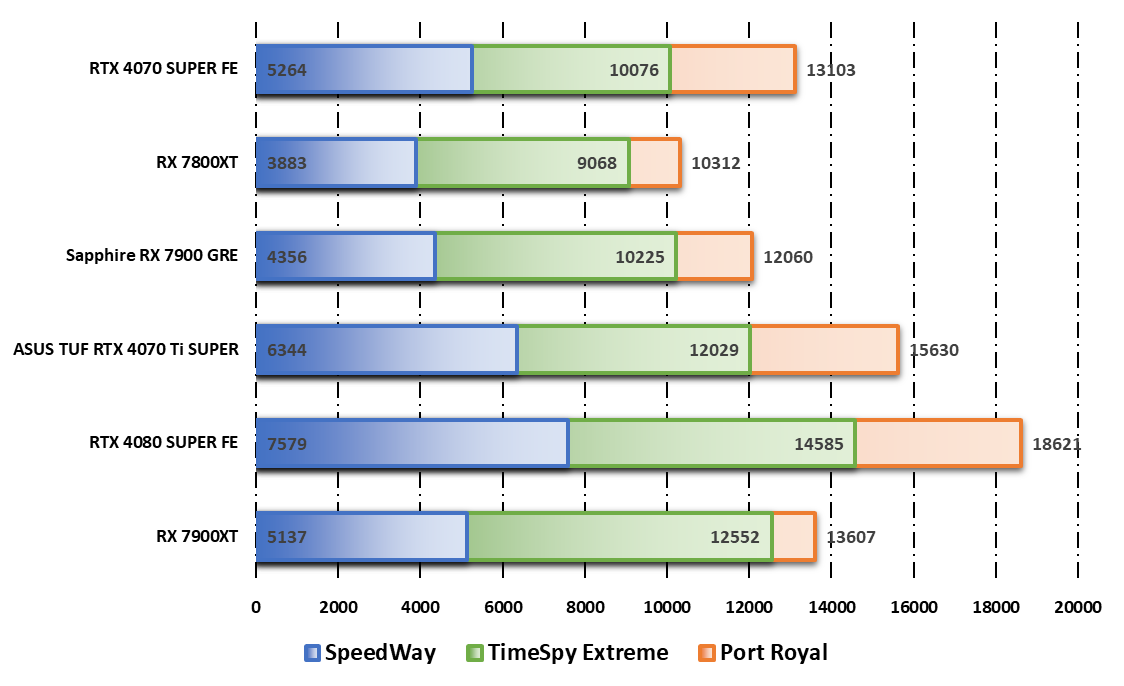 Performances observées sur 3DMark © Nerces pour Clubic