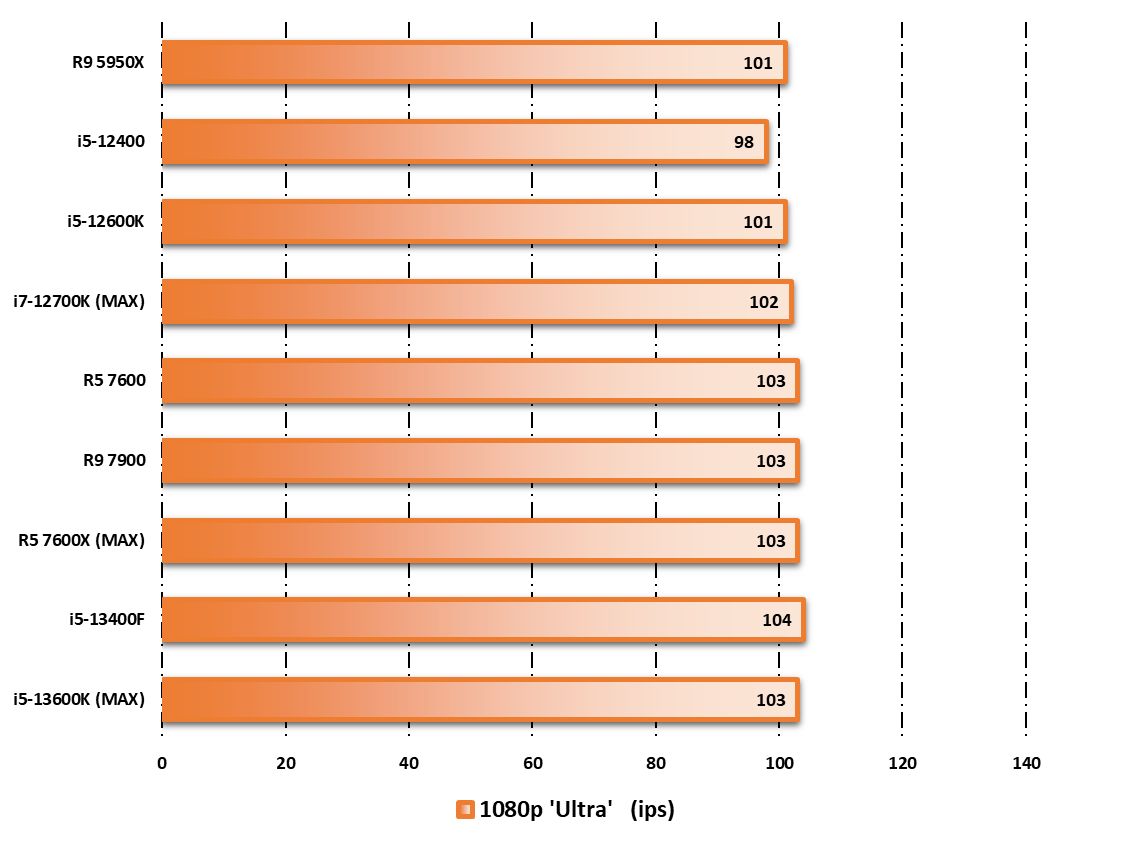 Performances observées sur F1 22 © Nerces pour Clubic