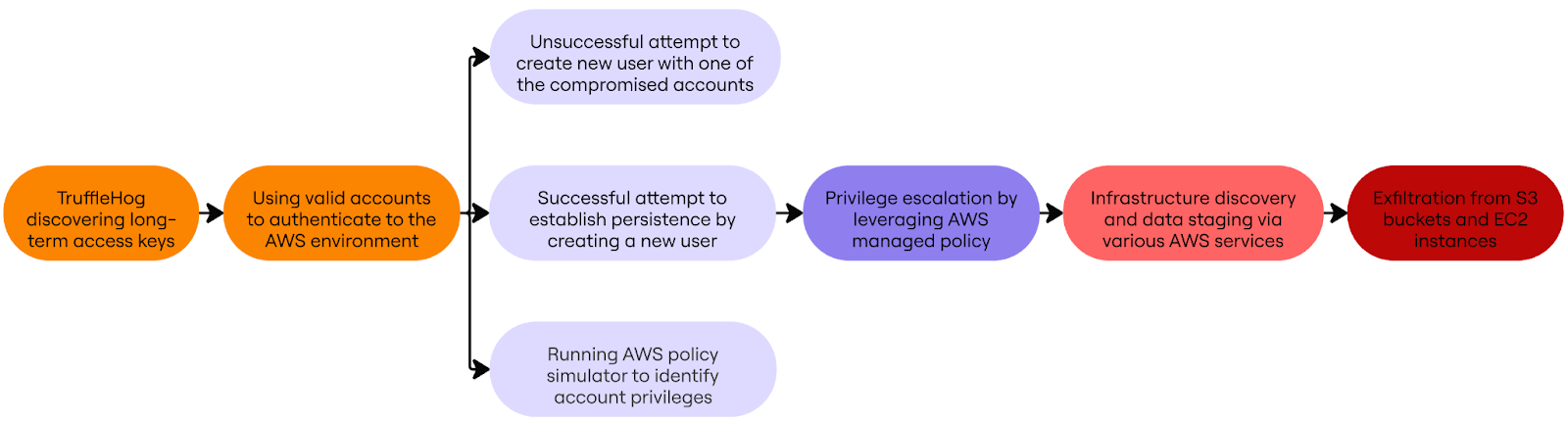 Schéma d'intrusion de Collective Crimson dans les infrastructures AWS vulnérables. © Rapid7