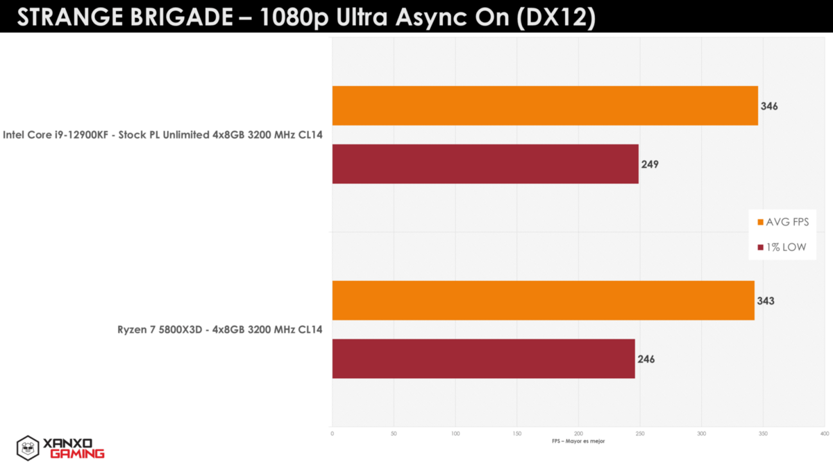 Bench AMD Ryzen 7 5800X3D