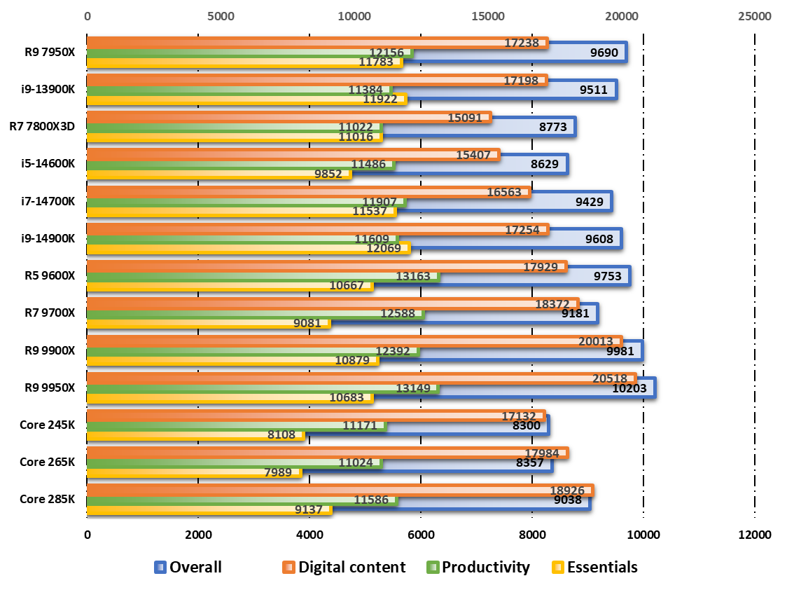 Performances observées sur PCMark © Nerces pour Clubic 