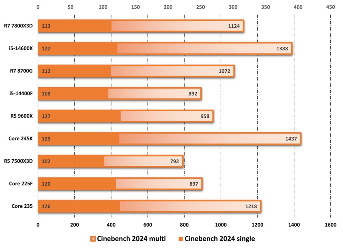 Performances observées sur Cinebench 2024. ©Nerces pour Clubic