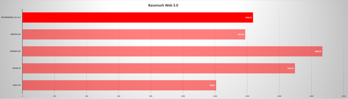 Zen Browser - Benchmark - Basemark Web 3.0