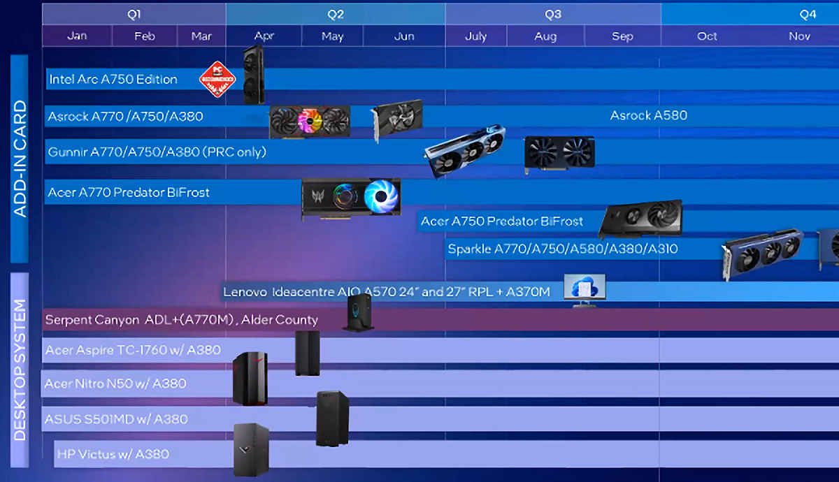 Toutes les cartes Intel ARC déjà commercialisées © VideoCardz