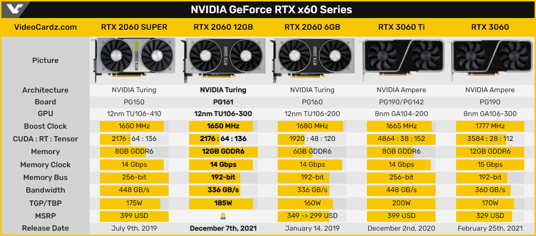 Faire le point sur les caractéristiques des GeForce RTX 3060 vs RTX 2060 © Videocardz