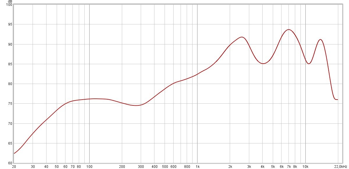 Réponse en fréquence (compensée) des Xiaomi. Nous pouvons remarque que la tenue dans les basses est finalement assez bonne. Mais, la signature s'envole déjà à partir des médiums