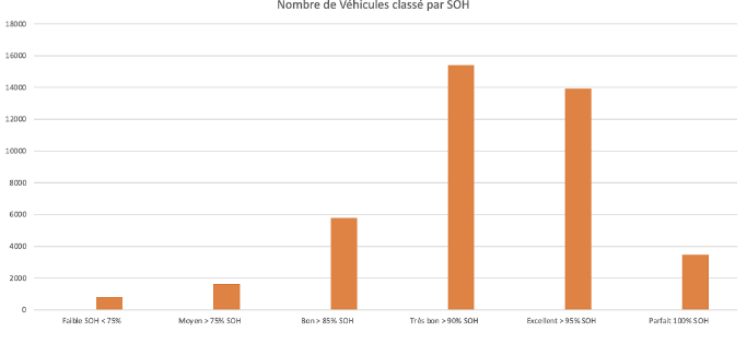  Répartition des véhicules d'occasion par niveaux de "State of Health" (SOH) : une majorité affiche un SOH élevé, avec plus de 90% des batteries en excellent état.© MyBatteryHealth