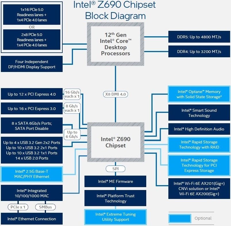 Un beau schéma pour détailler les fonctionnalités du chipset Z690 © Intel