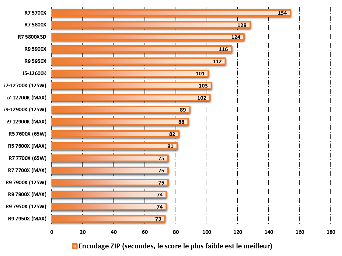 Performances observées sur WinRAR © Nerces