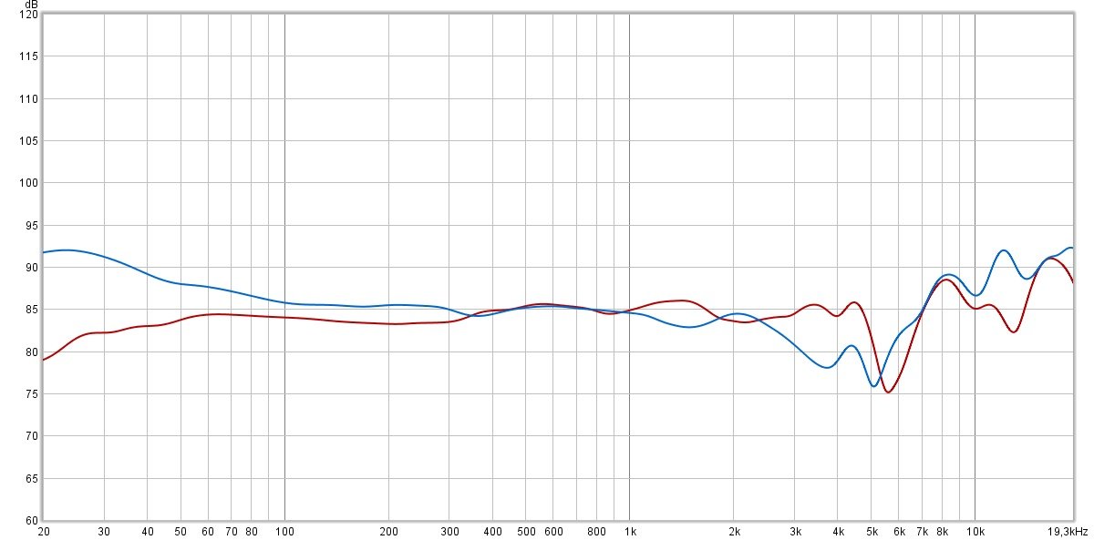 Modèle planaire, le Audeze Penrose n'est pas neutre mais déjà très équilibré et, techniquement, le genre de casque tenant largement tête au Airpods Max, bien que très différent