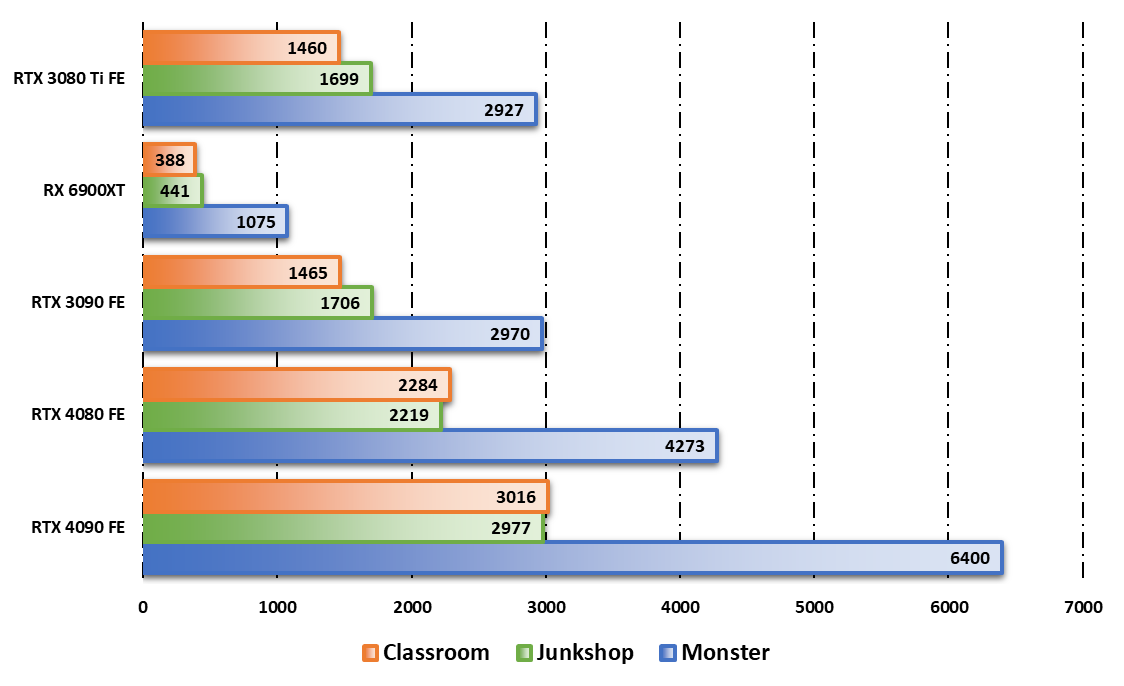 Performances observées sur Blender Benchmark © Nerces