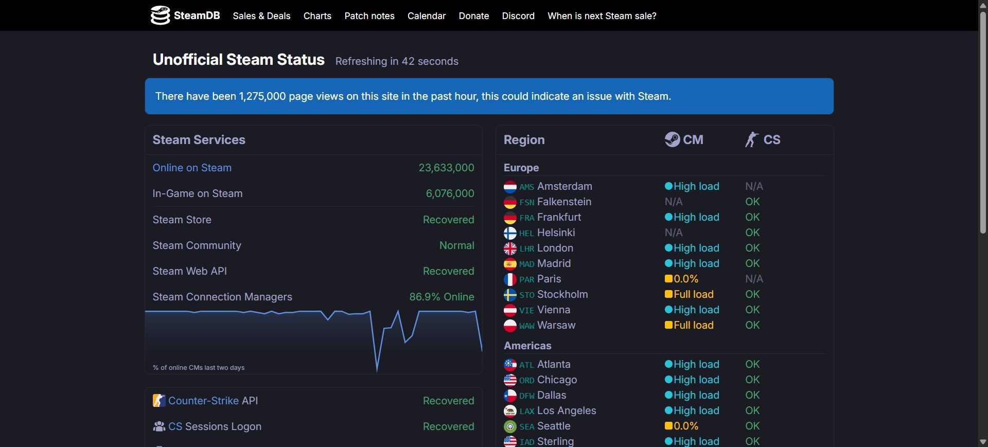 Le compteur s'affole sur la page de suivi des incidents de Steam © Alexandre Boero / Clubic