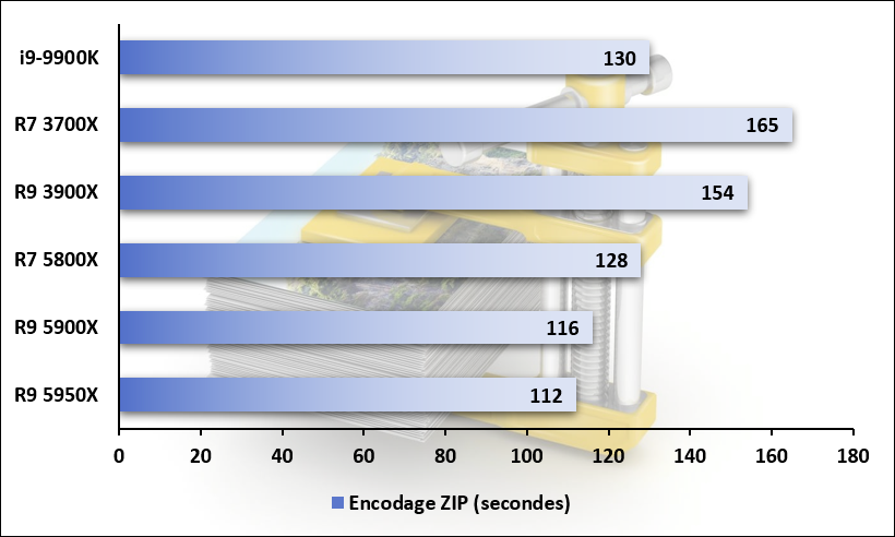 Performances observées sur WinRAR : le score le plus faible est le meilleur