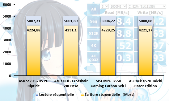 Mesure de performances sous CrystalDiskMark © Nerces