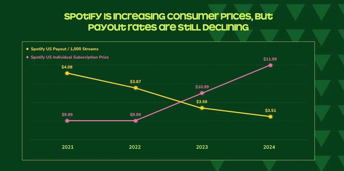 Les taux de paiements de Spotify en baisse © Duetti