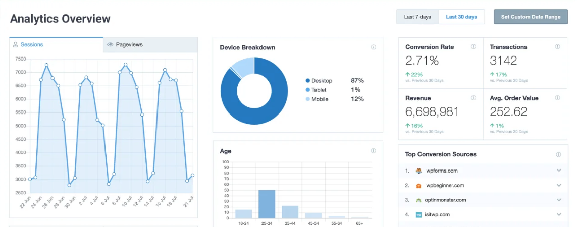 @Monster Insights - pour analyser toutes les données