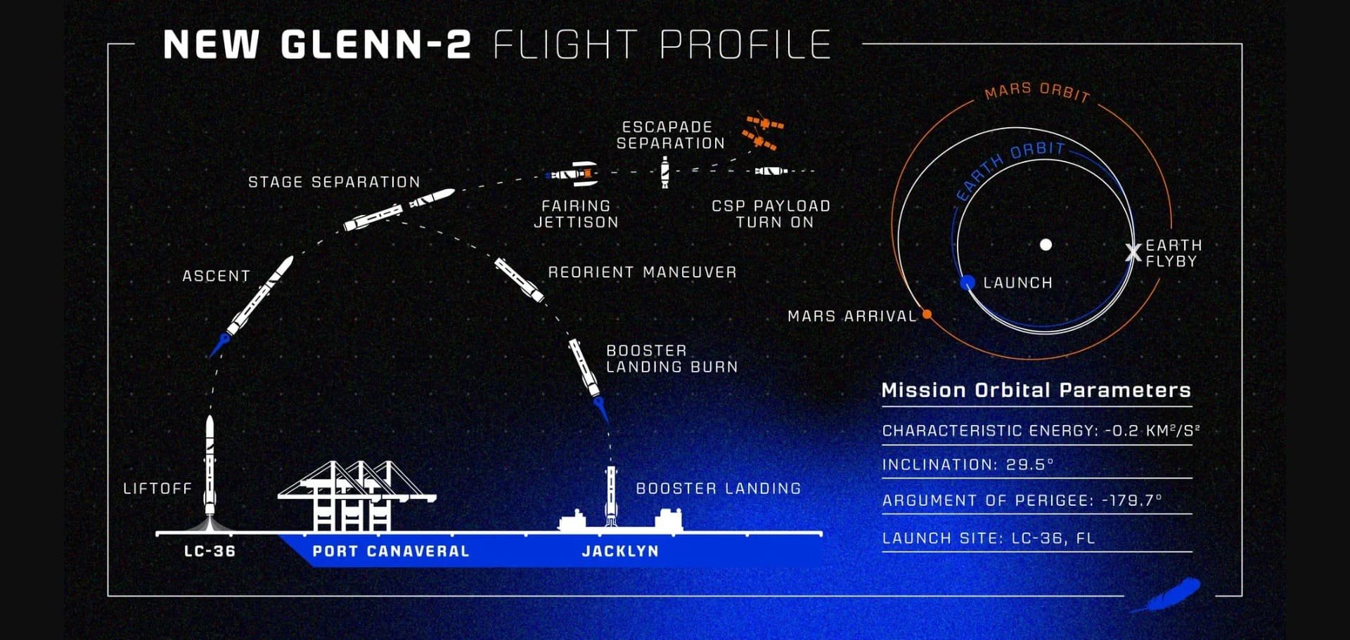 Voici le profil de la mission New Glenn-2 © Blue Origin