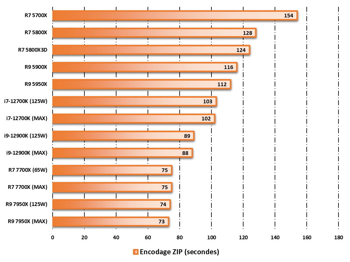 Performances observées sur WinRAR : le score le plus faible est le meilleur © Nerces