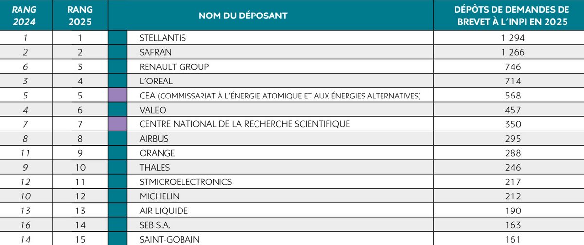 Top 15 des demandes de brevet à l'INPI en 2025 © Clubic / INPI