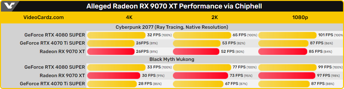 Performances comparées sur Cyberpunk 2077 et Black Myth Wukong © VideoCardz