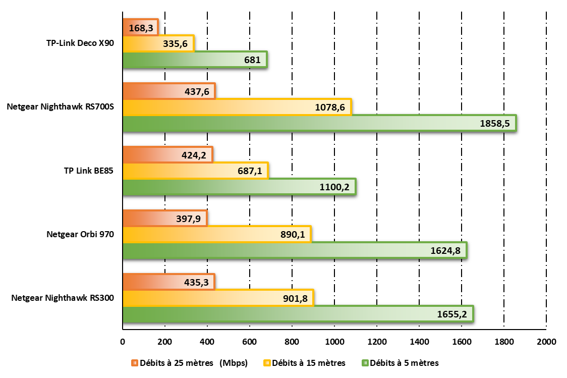 Débits en WiFi 6, 6E ou 7 selon la technologie de chaque routeur © Nerces pour Clubic