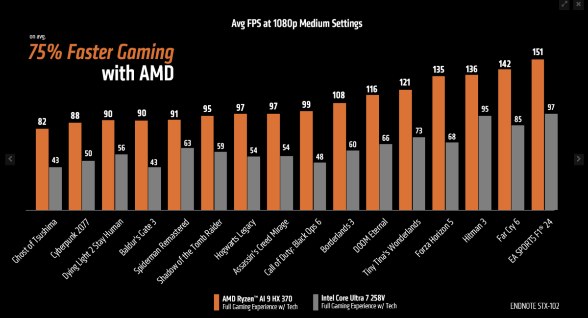 Le Ryzen AI 9 HX 370 propose 75% de performance supplémentaire par rapport au Core Ultra 7 258V, mais aucune mention des technologies d'upscaling utilisées n'est précisé © AMD