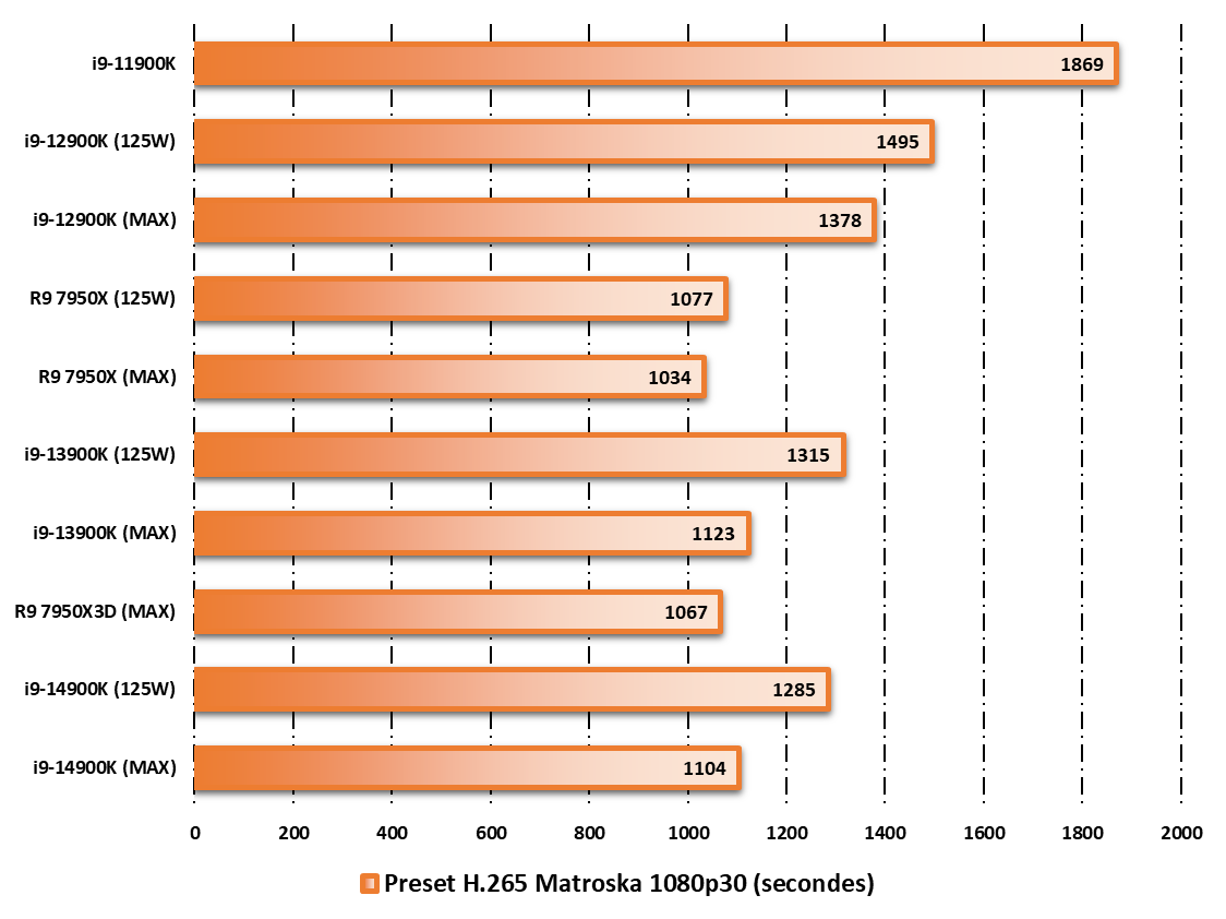 Performances observées sur Handbrake © Nerces