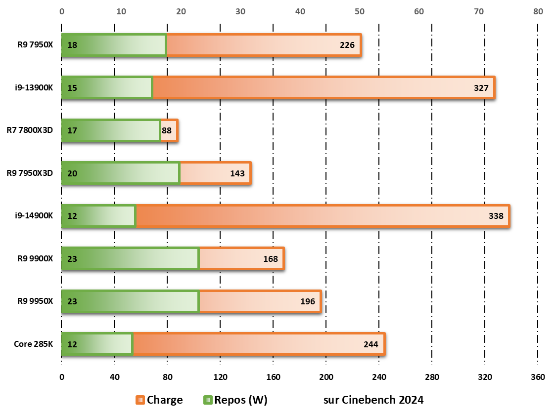 Consommation au repos/en charge observée durant les tests sur Cinebench 2024 © Nerces pour Clubic