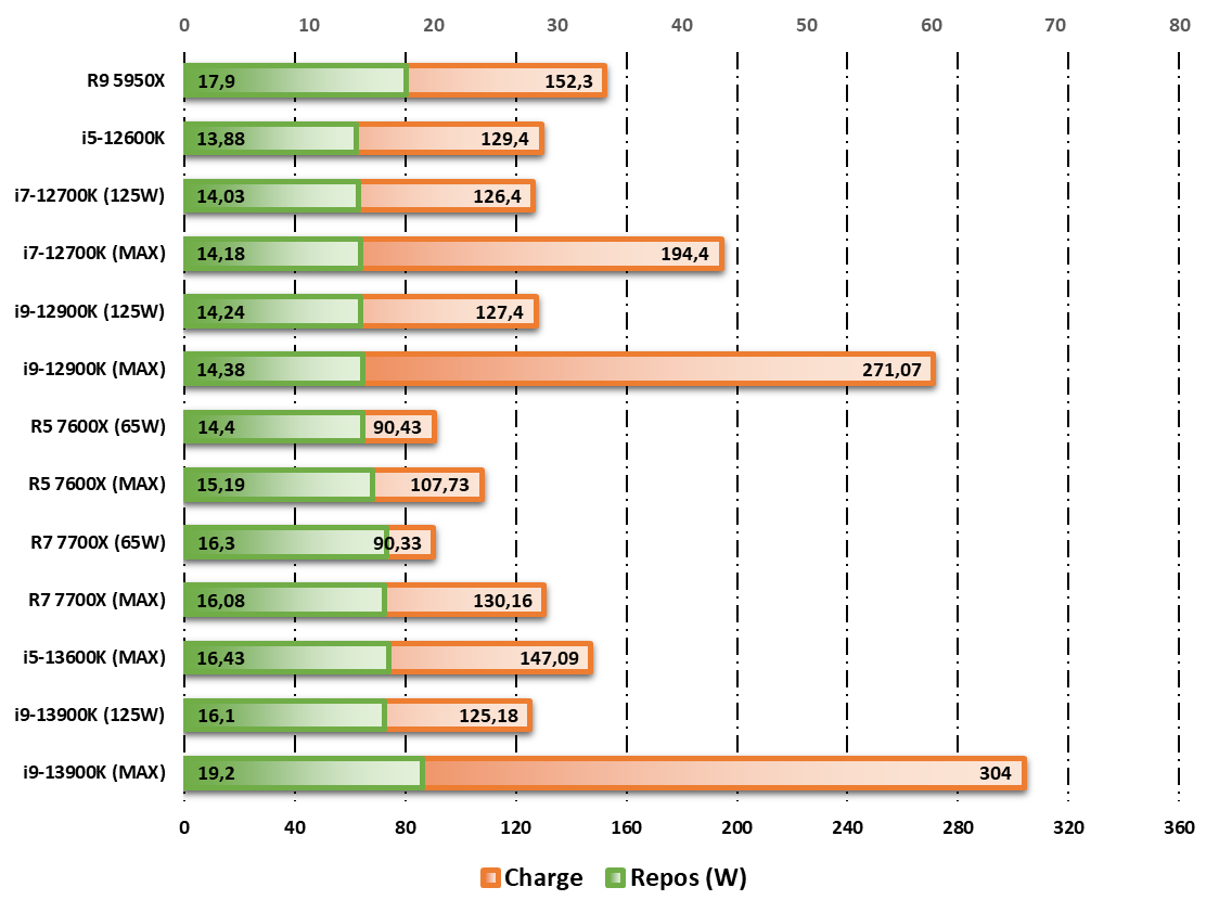 Consommation au repos / en charge observée durant les tests Cinebench R20 © Nerces