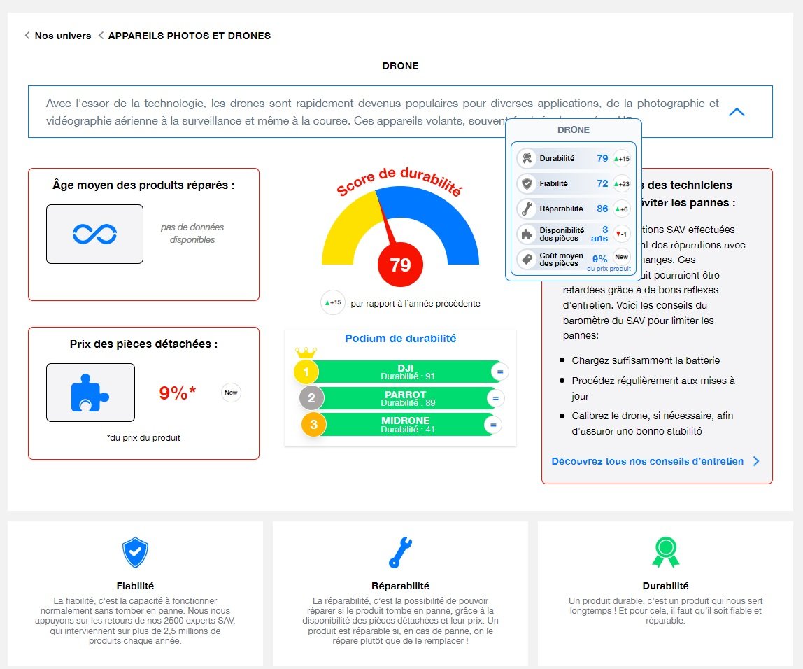 La catégorie "Drone" progresse de 15 points, mais son score de durabilité reste bas © Matthieu Legouge pour Clubic 