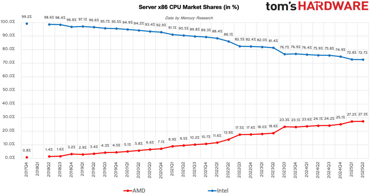Graphique du marché du serveur x86. ©AMD/Tom's Hardware